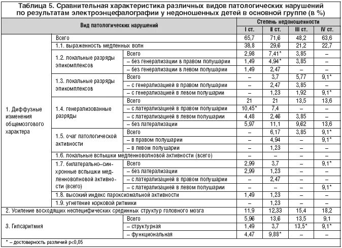 Нормы ээг у детей. Расшифровка ЭЭГ У взрослого норма и нарушения таблица. Норма активности головного мозга. Бета активность головного мозга у ребенка норма таблица. Таблица ЭЭГ головного мозга таблица расшифровка показателей у детей.