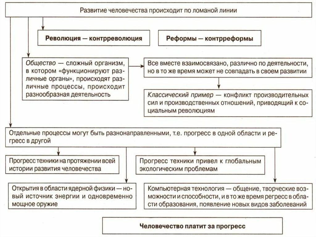 Проблемы эволюции общества. Проблема общественного прогресса план. Типы общественного развития Прогресс регресс. Реформа и революция ЕГЭ Обществознание. Общественный Прогресс Эволюция.