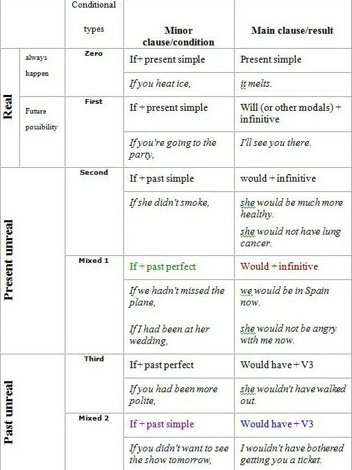 Английский 0 1 2 3 conditional. Conditionals условные предложения правило. Conditionals в английском 1 2. Таблица Zero first second conditional.