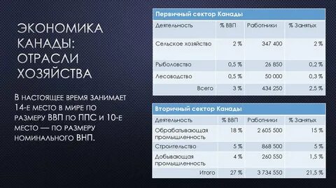 Канада таблица