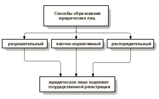 Для создания юридического лица необходимы - Telegraph