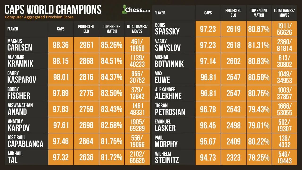 Какой рейтинг соответствует разряду. Caps chess. самый высокий рейтинг в шахматах за всю. рейтинг шахматистов мира. рейтинг шахматистов мира за всю историю.