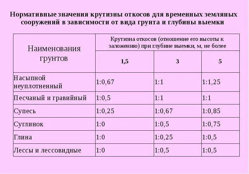 Крутизна откоса котлована таблица. Откосы в грунтах таблица. Таблица уклонов котлована. Таблица крутизны откосов.