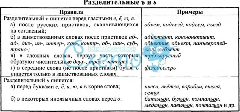 Когда употребляется в словах буква мягкий знак. Употребление ь и ъ. Употребление ь и ъ таблица. Употребление разделительных ъ и ь. Употребление букв ъ и ь.