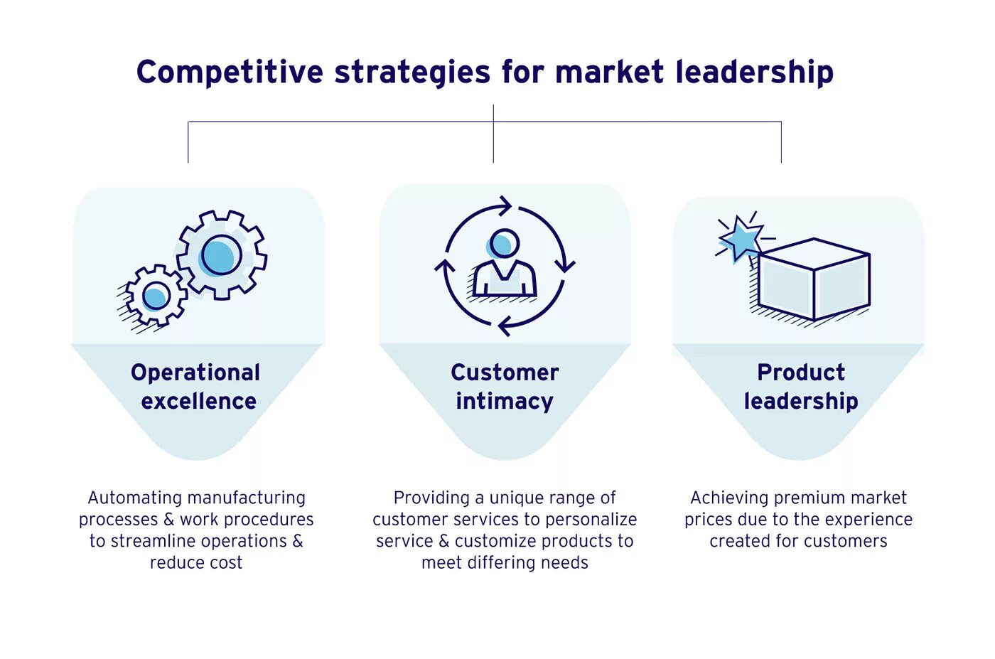 Product operation. Competitive Strategy. Operational Excellence. Competitive marketing Strategies. Operational Excellence product Leadership.