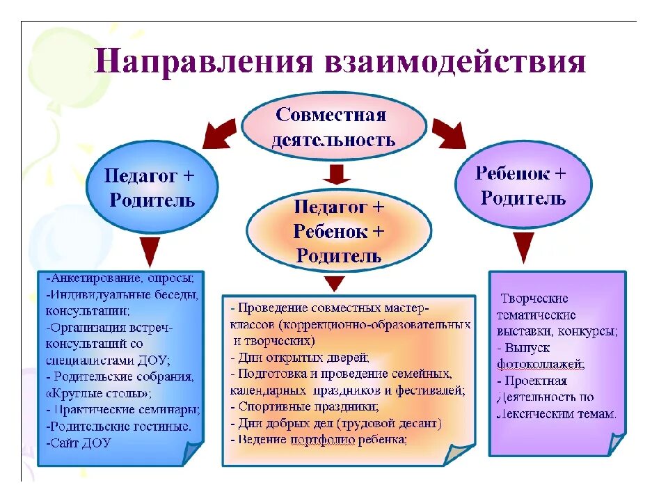 Организация взаимодействия воспитателя с родителями. Формы взаимодействия воспитателя с родителями. взаимодействие с родителями в до. взаимодействие с родителями в доу. формы взаимодействия доу с родителями воспитанников.