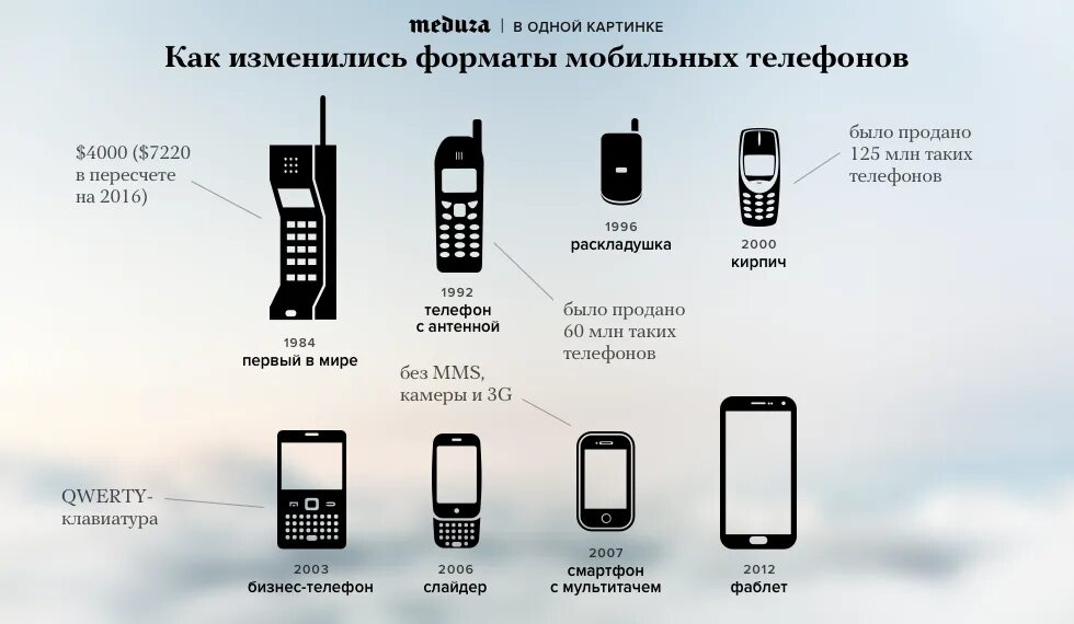 Когда появились мобильные в россии. Эволюция сотовых телефонов. Эволюция развития мобильных телефонов. История развития мобильных телефонов. Эволюция телефонов по годам.