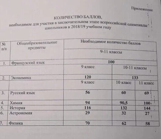 Баллы всош. Проходной балл на заключительный этап всероссийской олимпиады 2025-2025. проходной балл на заключительный этап. проходные баллы на заключительный этап. проходные баллы на заключительный этап всероссийской олимпиады 2025-2025.