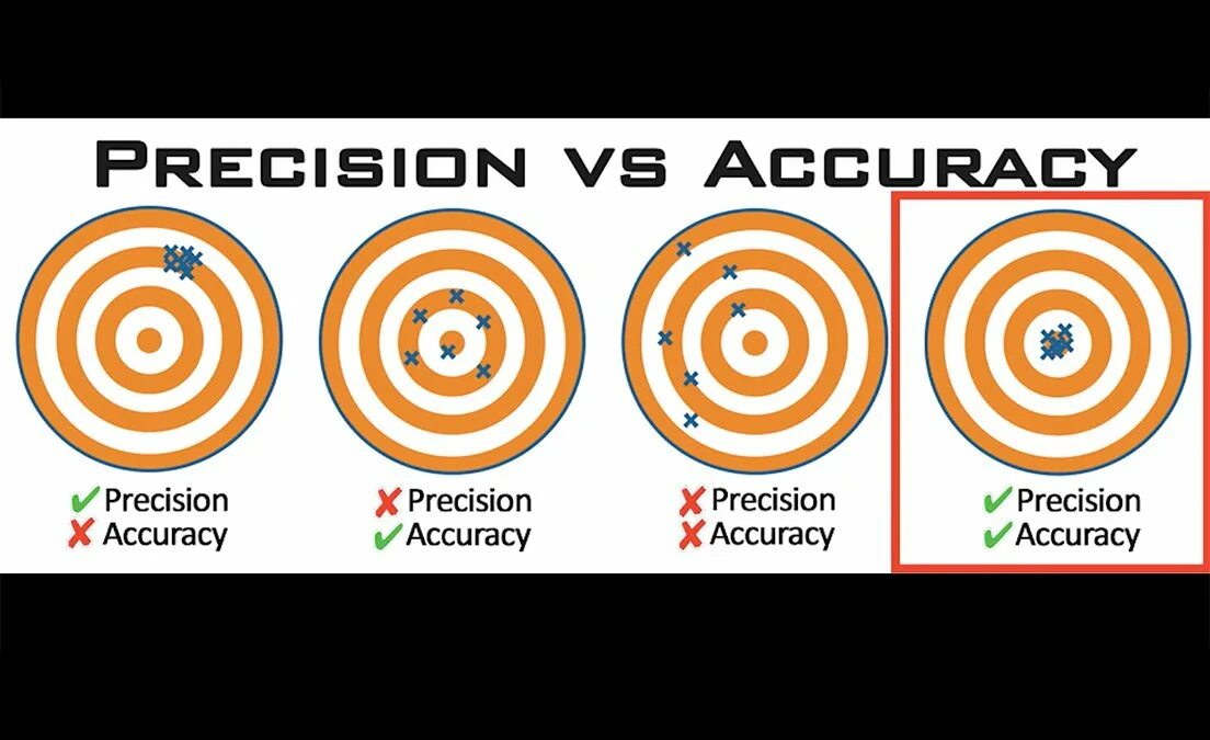 Measure accuracy. Accuracy precision. accuracy и precision отличие. accurate vs precision. measurement accuracy.