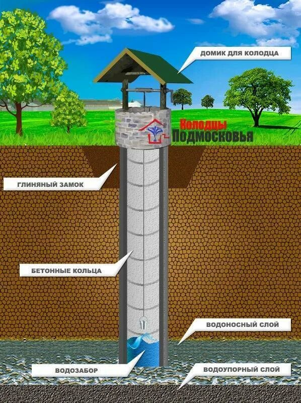 Выбери правильный колодец. Колодец с слоями почвы. Глубина колодца для скважины. Колодец для грунтовых вод. Колодцы глубиной скващинп.