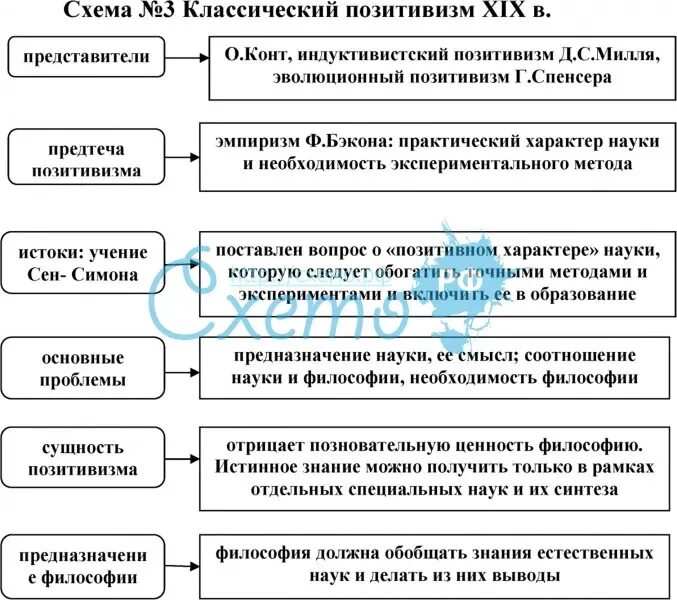 Логический позитивизм представители. Философия позитивизма схема. основные этапы развития позитивизма в философии. основные этапы развития позитивизма таблица. классический позитивизм представители.