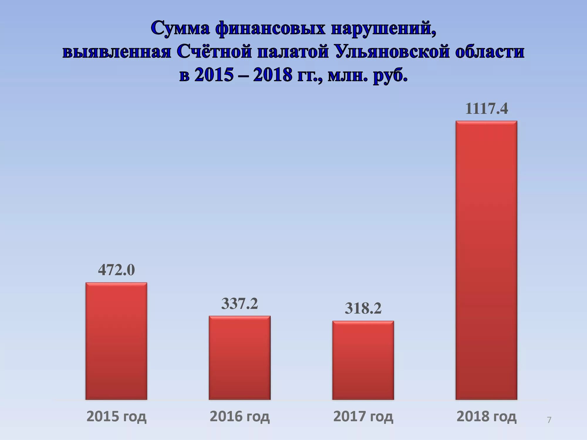 Выявленные нарушения счетной палаты. Динамика объемов выявленных финансовых нарушений. Финансовые нарушения. Объем нарушений, выявленных Счетной палатой. Нарушения Счетной палаты.