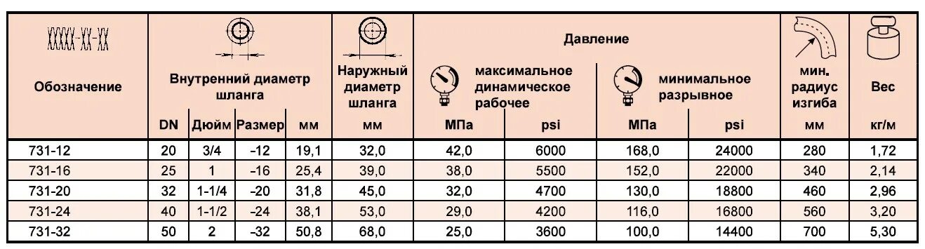Шланг РВД 1 дюйм внутренний диаметр. Шланг 3/4 дюйма наружный диаметр шланга. Рукав высокого давления внутренний диаметр 16 мм наружный диаметр 25. Шланг 1/2 дюйма в мм внутренний диаметр