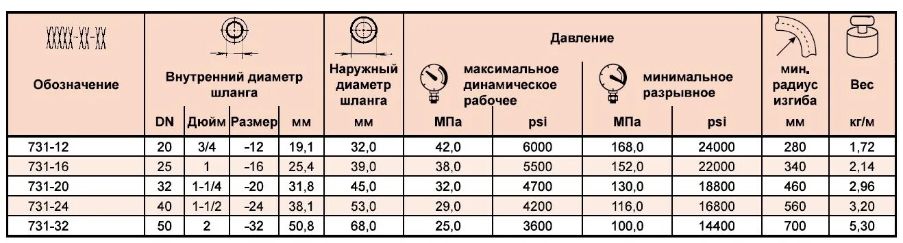 Шланг РВД 1 дюйм внутренний диаметр. Шланг 1/2 дюйма в мм внутренний диаметр. Рукав высокого давления внутренний диаметр 38,1, наружный диаметр. 3/4 Дюйма в мм шланг внутренний диаметр наружный диаметр. Шланг 3 4 диаметр в мм