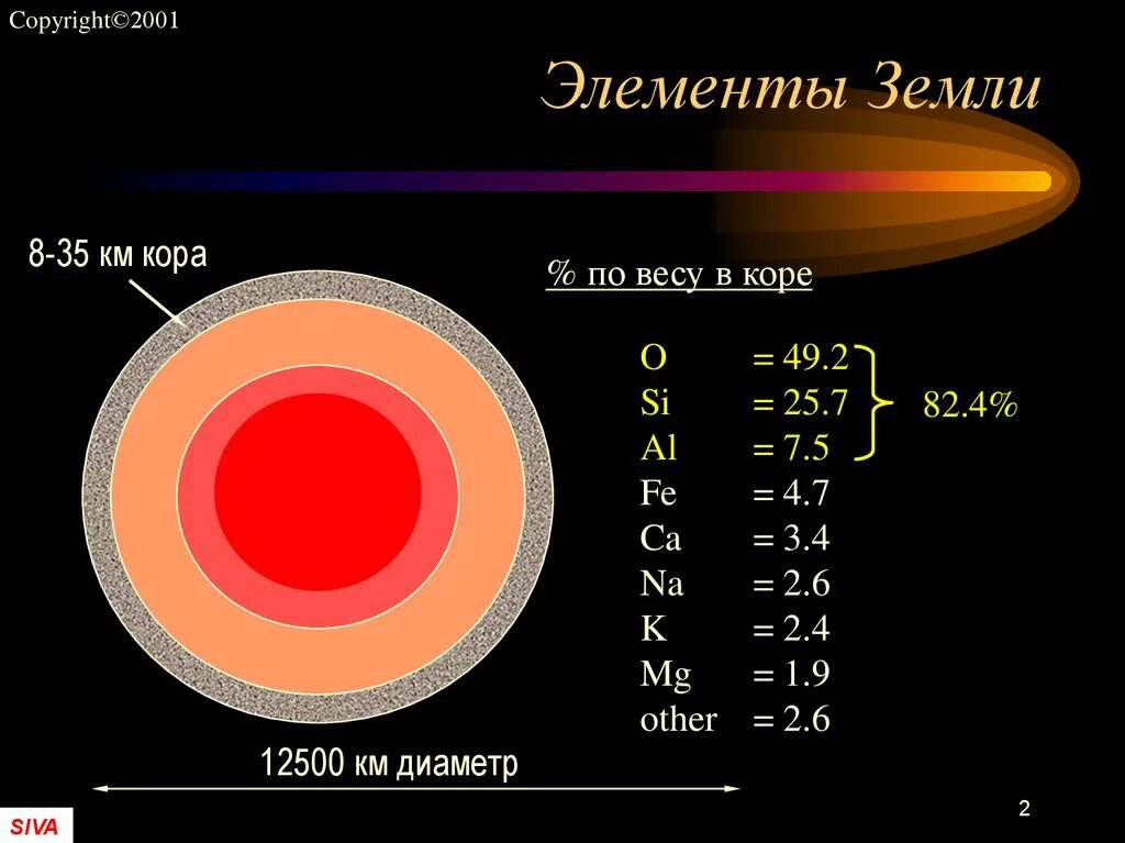 Наиболее распространены во вселенной. Химические элементы во Вселенной. Строение земли химические элементы. Состав земли элементы. Химические элементы в земной коре.