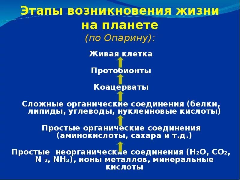 Установите последовательность отражающую этапы эволюции. Этапы возникновения жизни на земле по Опарину. Этапы происхождения жизни по Опарину таблица. Этапы происхождения жизни по Опарину. Этапы зарождения жизни Опарина.