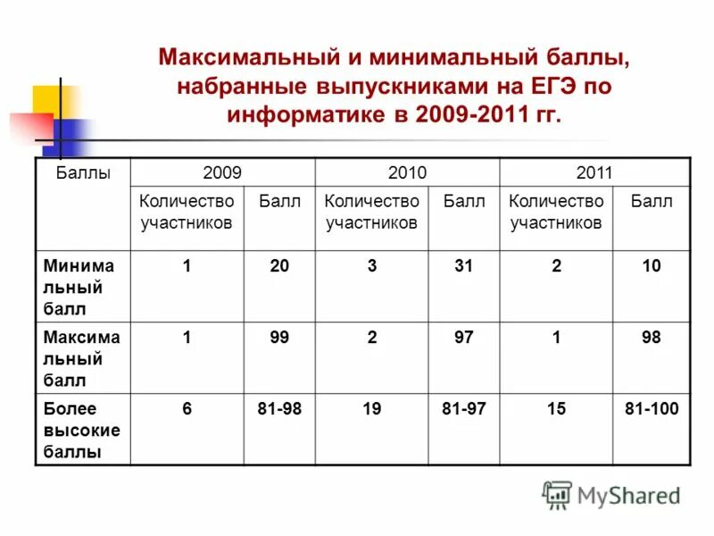 Максимальный балл ЕГЭ. Максимум баллов по информатике ЕГЭ. Максимальные и минимальные баллы ЕГЭ. Максимальный балл по информатике. Результаты экзамена информатика