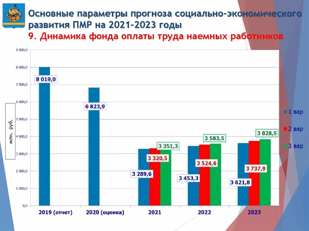 Оплата фондов в 2023 году. Население ПМР на 2021 год. Прогноз экономического развития. Население Приднестровья на 2022 год. Приднестровье численность на 2021.