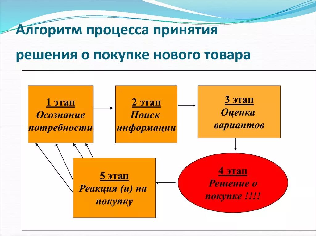 Процесс принятия решения о покупке товара. Этапы принятия решения о покупке. Модель процесса принятия решения о покупке. Этапы процесса принятия решения о покупке товара.