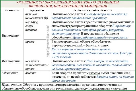 Предложение с обособленным дополнением включение