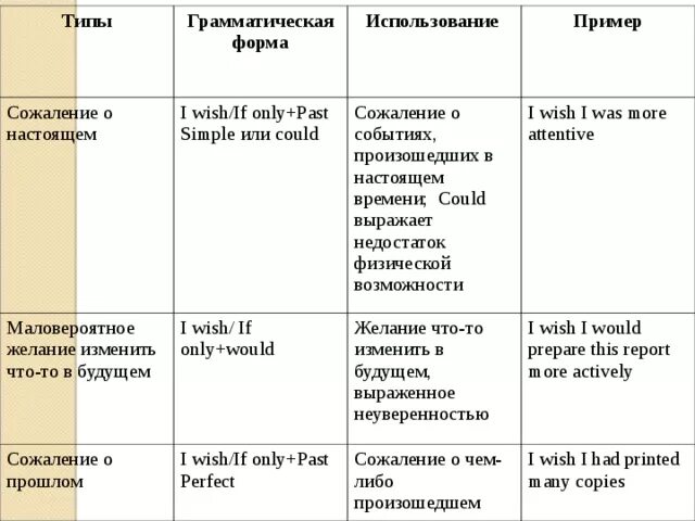 I wish if only. Предложения с Wish в английском языке. Wish правило в английском. I Wish конструкция. Предложения с конструкцией i Wish.