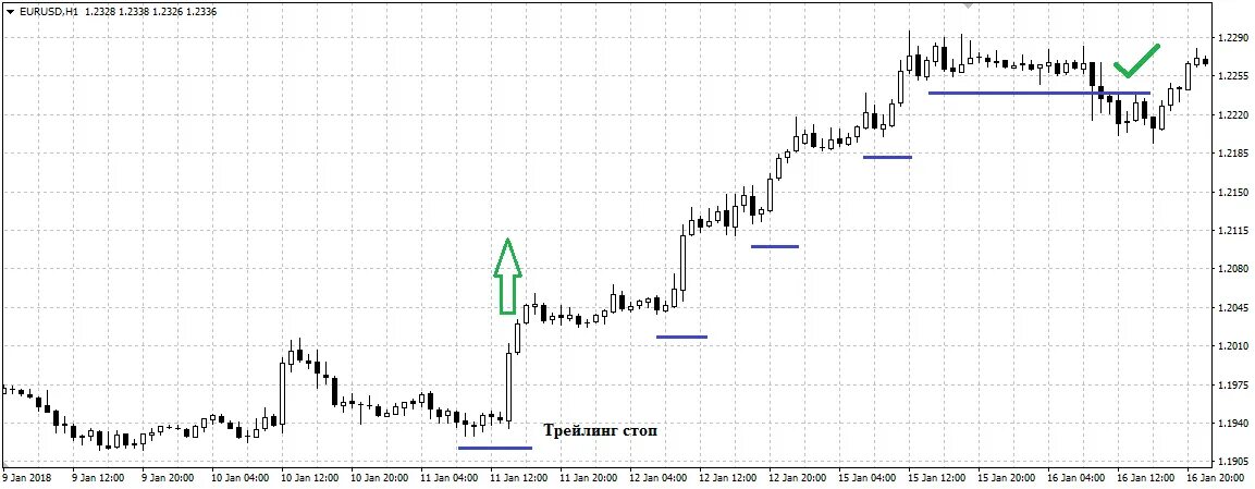 Trailing stop