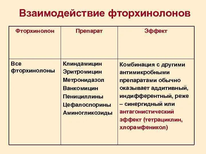 Пенициллин фторхинолоны