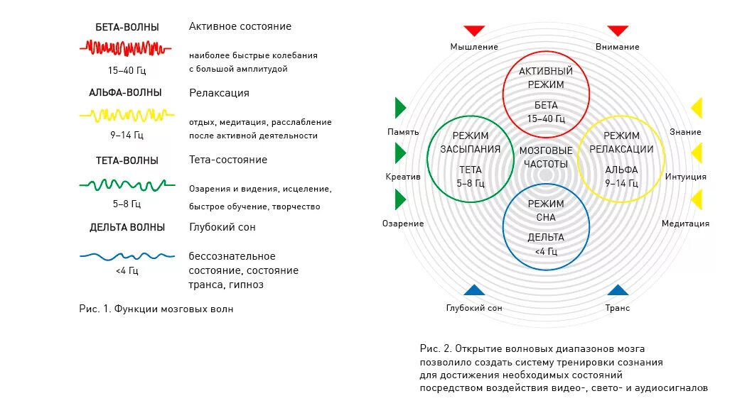 Частоты для медитации. Тета Альфа бета Дельта состояние. Альфа бета тета ритмы мозга. Бета Альфа тета Дельта мозговые волны. Мозговые волны Альфа бета тета гамма.