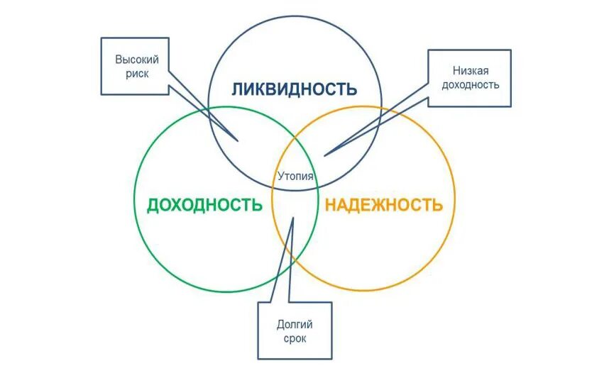 Доходность и надежность это. Ликвидность и доходность. Ликвидность и доходность актива. Ликвидность надежность доходность финансового актива. Риск ликвидности активов