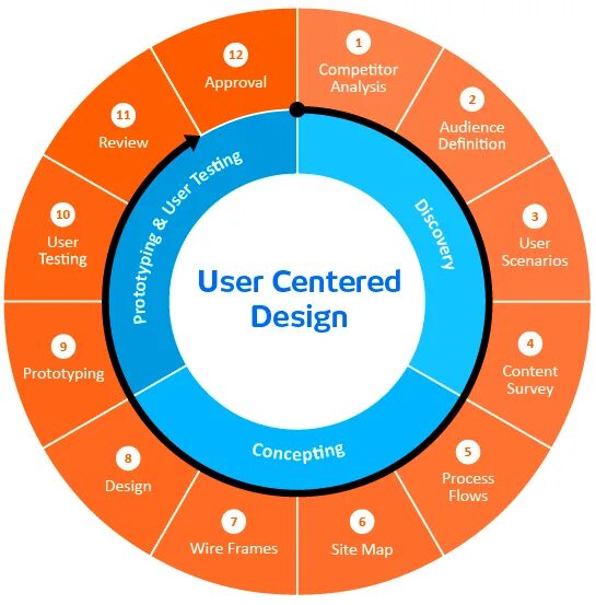 Ui process