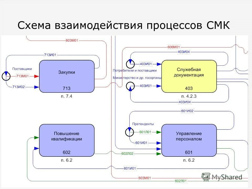 схема взаимодействия процессов системы менеджмента качества. схема взаимодействия процессов. схема процессов смк на предприятии. карта процесса системы менеджмента качества. схема взаимодействия процессов смк 9001-2015.