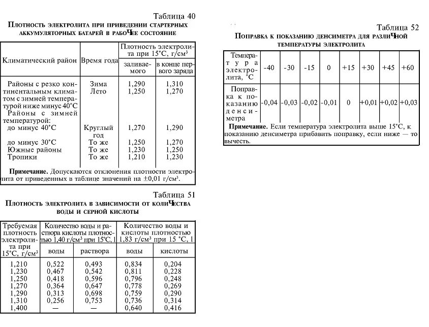 Сколько литров в аккумуляторе. Аккумулятор 65 а/ч объём электролита. Плотность электролита в АКБ 6ст-190. Емкость электролита в АКБ 190. Объем электролита в АКБ 6ст 190.