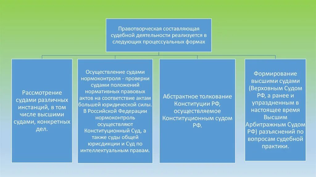 Основные виды правовых актов. По предмету правового регулирования. Характеристики правовой нормы.