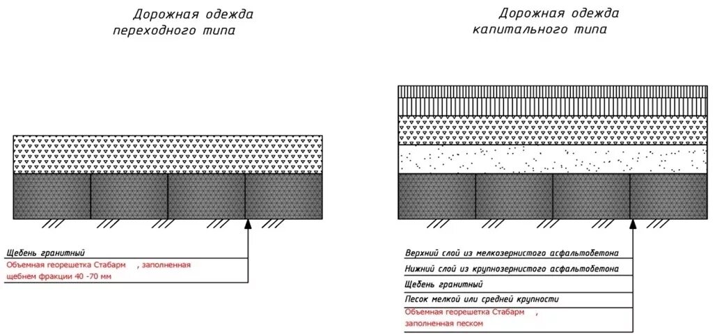 Характеристика дорожных покрытий. Переходной Тип дорожной одежды. Дорожная одежда Тип 1 Тип 2 Тип 3. Покрытие капитального типа дорожной одежды. Дорожная одежда Тип 1.