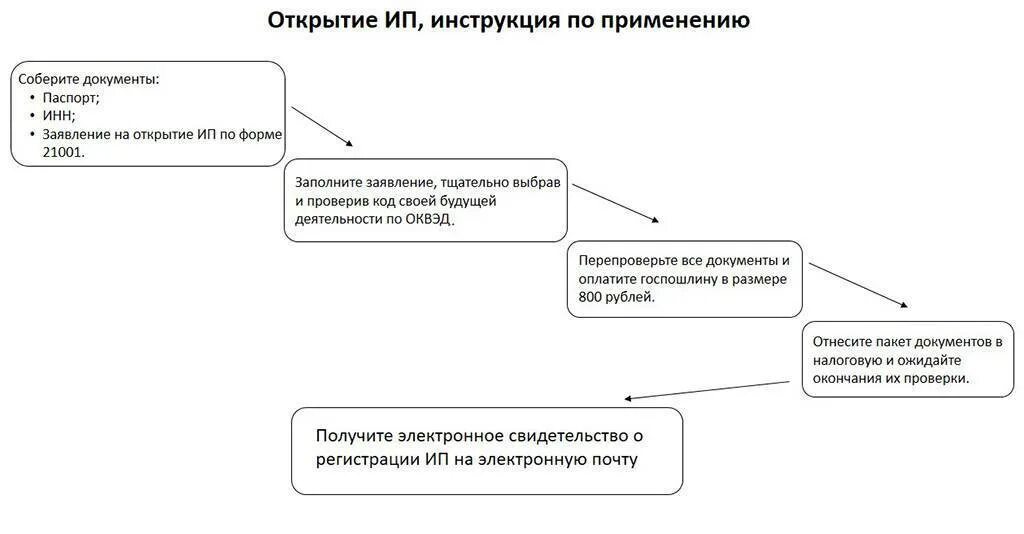 Порядок регистрации индивидуального предпринимателя. Схема структуры получения статуса индивидуальных предпринимателей. порядок регистрации ип схема. схема регистрации индивидуального предпринимателя. схема открытия ип.