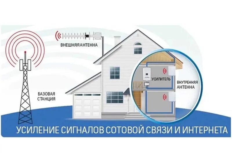 Подключение усилителя сотовой связи. Репитер сотовой связи 4g. репитер усилитель сотовой связи. усилитель сотовой связи с двумя внутренними антеннами. схемы усилителя сотовой связи 4g.