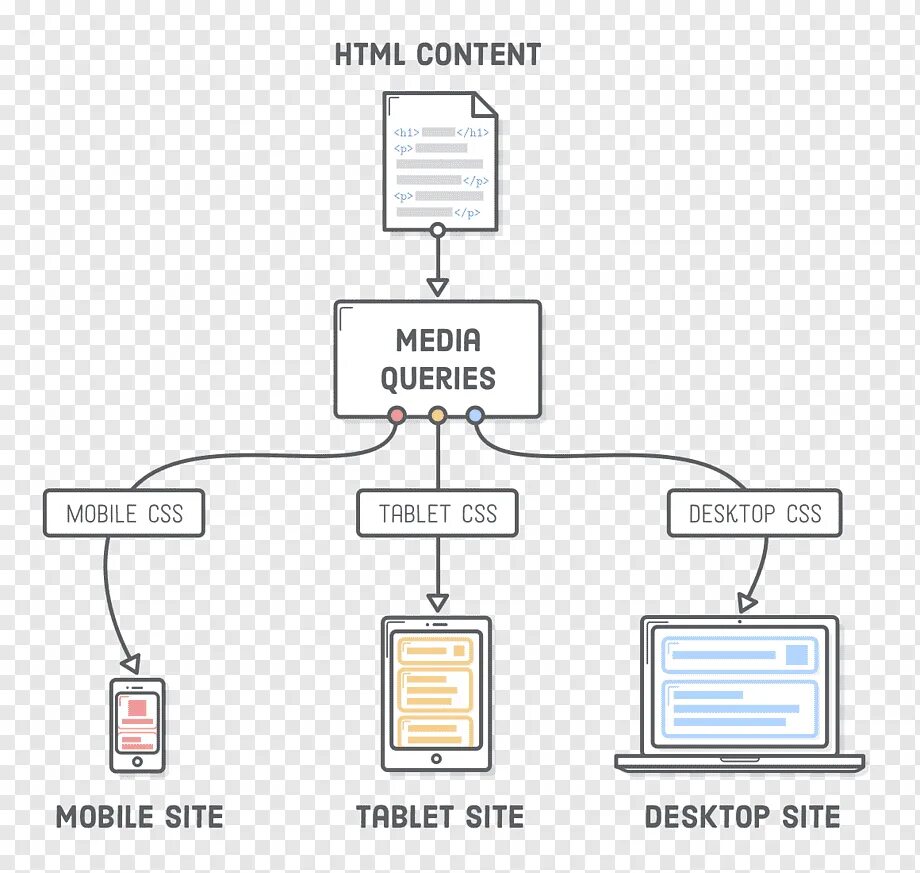 Медиа запросы. Media запросы CSS. Медиа запрос html. Структура CSS. Css queries