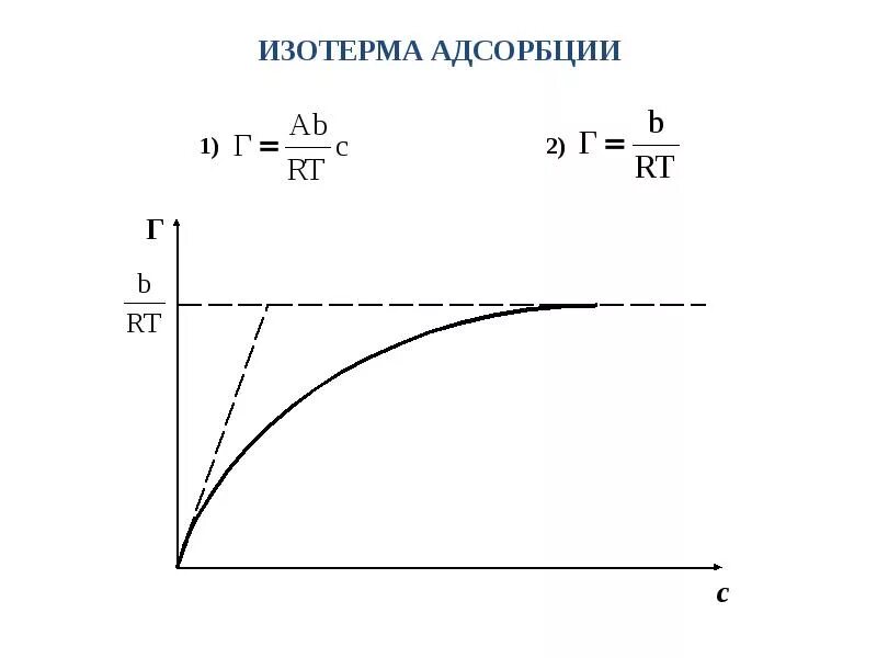 Изотерма адсорбции Гиббса и Ленгмюра. Изотерма гиббсовской адсорбции. Изотермы адсорбции Гиббса и Ленгмюра. Изотерма адсорбции из раствора. 4 адсорбция