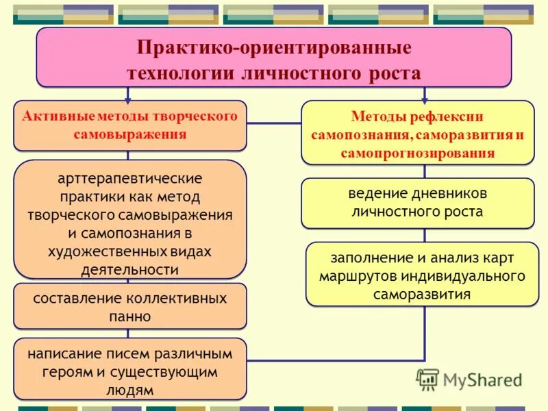 Практико ориентированная школа. Технологии личностного роста. Виды личностного роста. Личностный рост. Методы личностного роста.