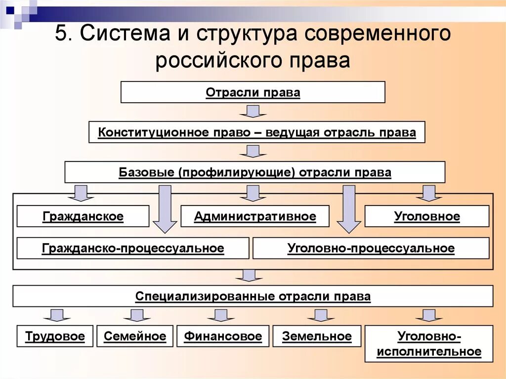 Современное российская правовая система. Структуре правовой системы в Российской Федерации.