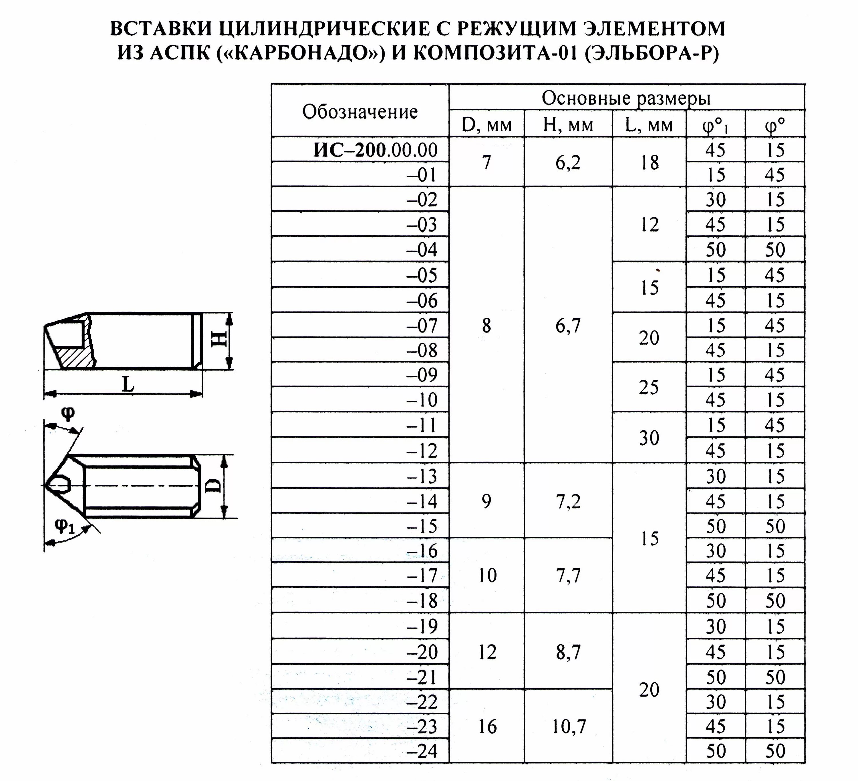 Резец вставка Эльборовая ГОСТ. Вставка Эльборовая ИС-200.00.21 композит-01. Вставка Эльборовая ИС-200.00.08 (8х6,7х20 мм, 45°/15°). Резец вставка Эльбор 8мм.