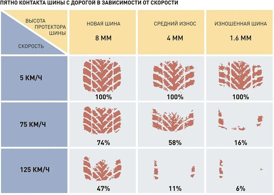 Какие шины будут быстрее изнашиваться при условии. Пятно контакта резины в зависимости от износа. пятно контакта шины с дорогой. пятно контакта резины на скорости. пятно контакта шины в зависимости от скорости.