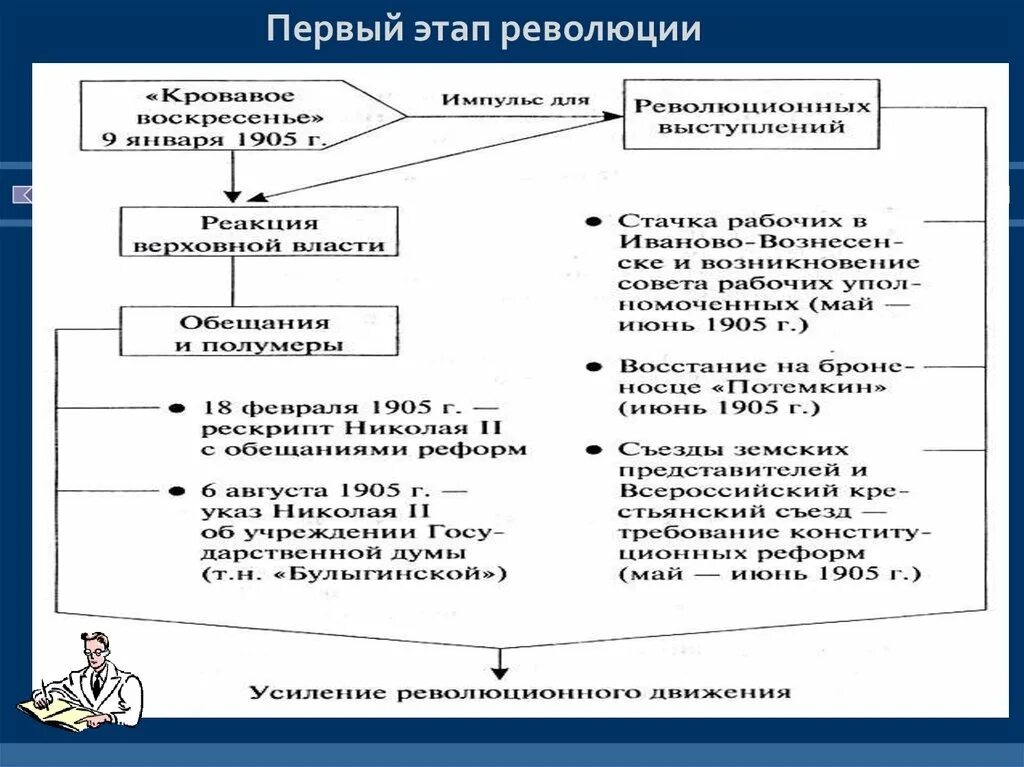 Этапы 1 Российской революции. Первая Российская революция 1 этап. Этапы революции 1905-1907 таблица. 1 Этап революции 1905-1907.