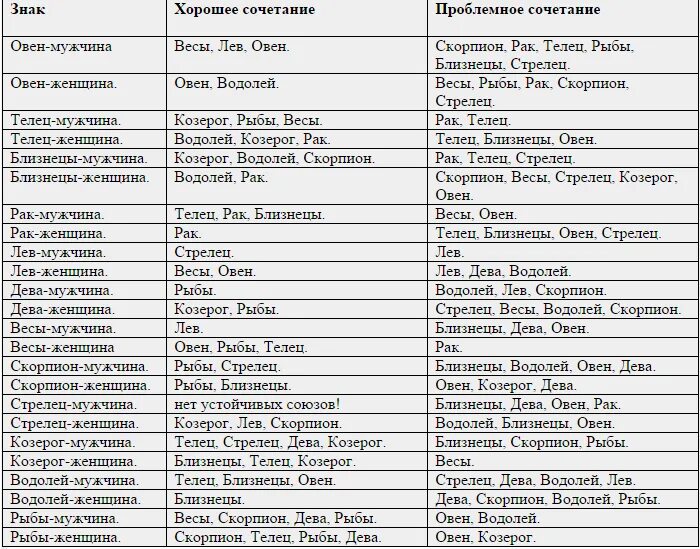 Овен и овен совместимость в любви. Таблица знаков зодиака по совместимости. Таблица несовместимости знаков зодиака. Таблица совместимости по знакам зодиака мужчин и женщин. Совместимость в браке по знакам зодиака таблица.