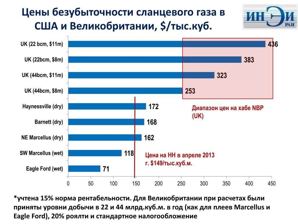 1 куб газа в краснодарском крае. Стоимость сланцевого газа. Стоимость добычи сланцевого газа. Себестоимость добычи газа в США. Стоимость газа в США.