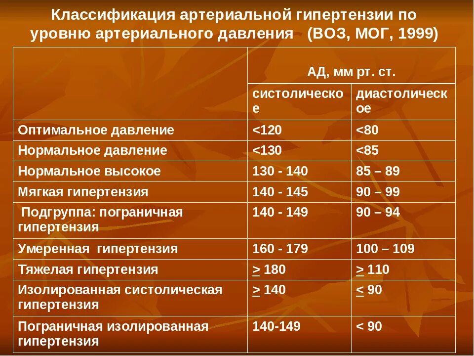 Классификация давления по воз. Классификация артериального давления по воз. Классификация по уровням артериальной гипертензии. Нормы артериального давления по воз. Классификация всемирной организации здравоохранения