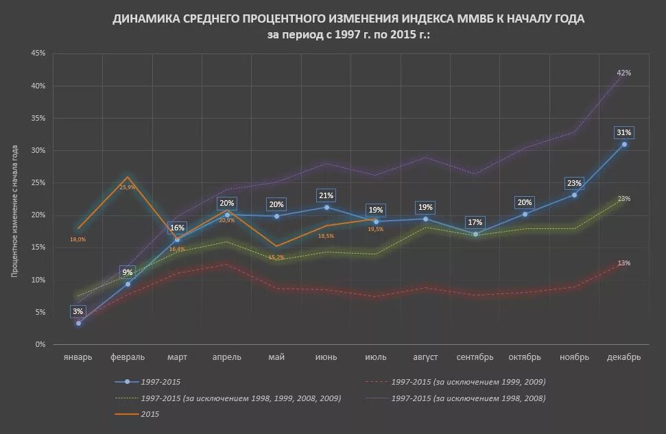 Динамика индекса ММВБ В 2023 году. Индекс ММВБ. Динамика индекса ММВБ по годам. Динамика индекса ММВБ по месяцам.