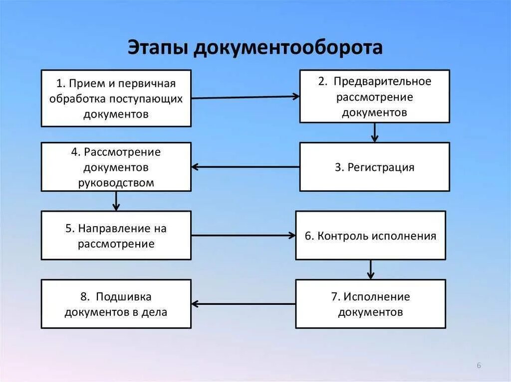 Это процесс разработки и выпуска проектных материалов. Структурная схема документооборота. Схема документооборота внутренних документов. Этапы документооборота в организации. Этапы документооборота схема.