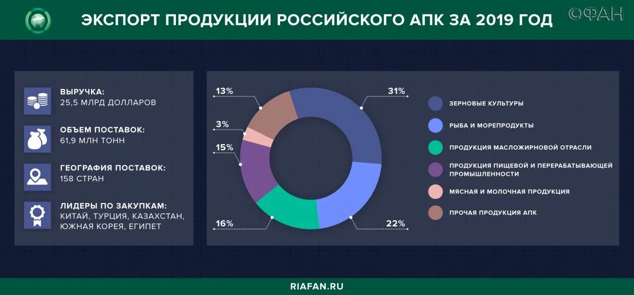 Экспортируемых изделий. Экспорт сельскохозяйственной продукции России. Экспорт продукции агропромышленного комплекса 2019. Страны экспортеры сельскохозяйственной продукции.