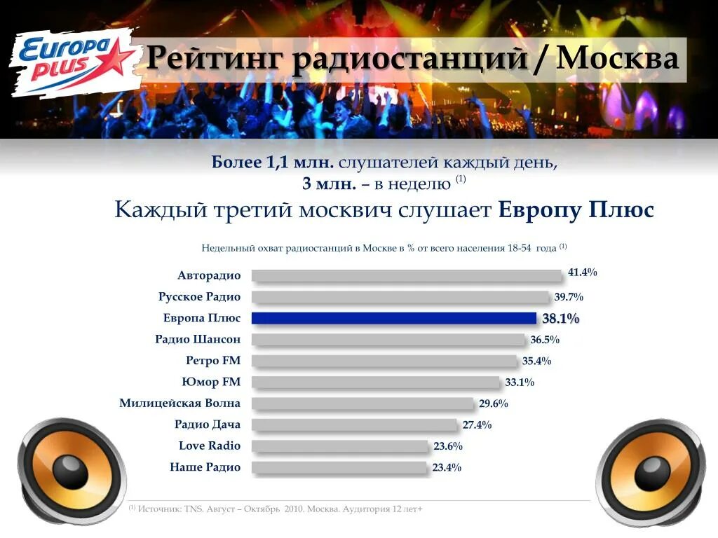 Европа плюс радио частота. Европа плюс диапазон. Европа плюс радио волна Москва. Европа плюс Москва частота.